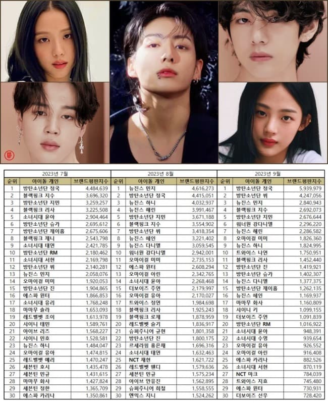 Most popular male and female Kpop idols in July, August, and September 2023. | Brikorea.