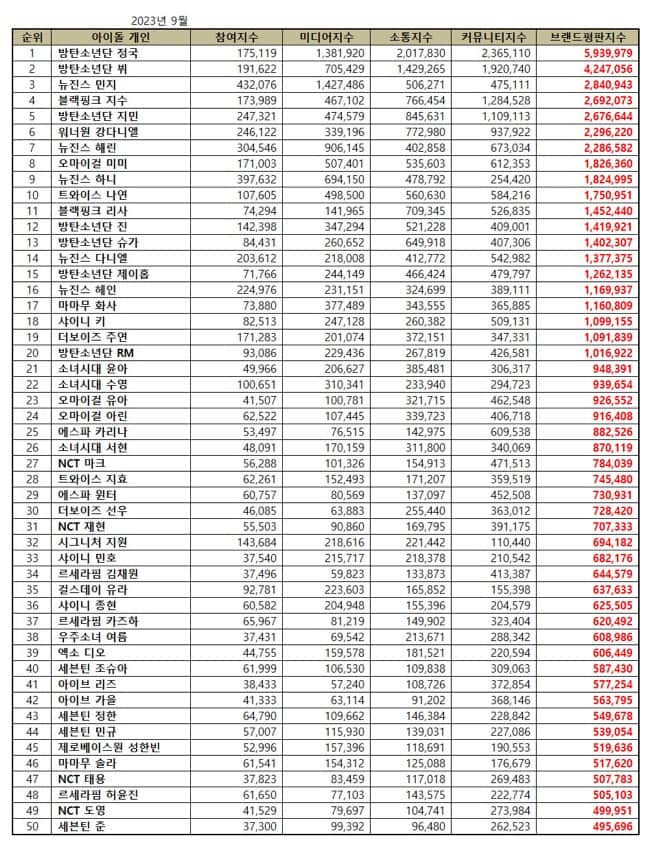 September 2023 Top 50 Individual Kpop Idol Brand Reputation Rankings  - BTS Jungkook | Brikorea
