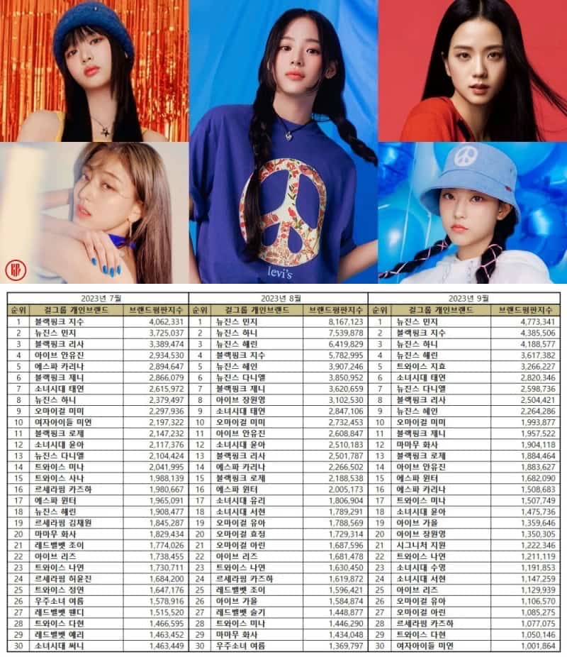 Most popular Kpop girl group members in  July - September 2023 | Brikorea