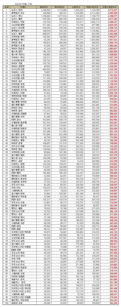 Top 100 individual Kpop girl group brand reputation rankings in September 2023 | Brikorea.