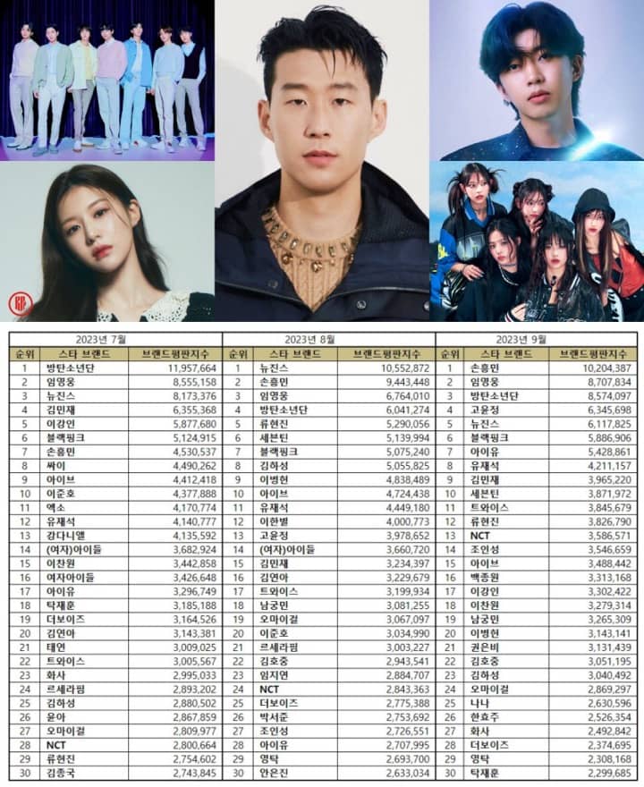 Most popular Korean stars from June to September 2023. | Brikorea.