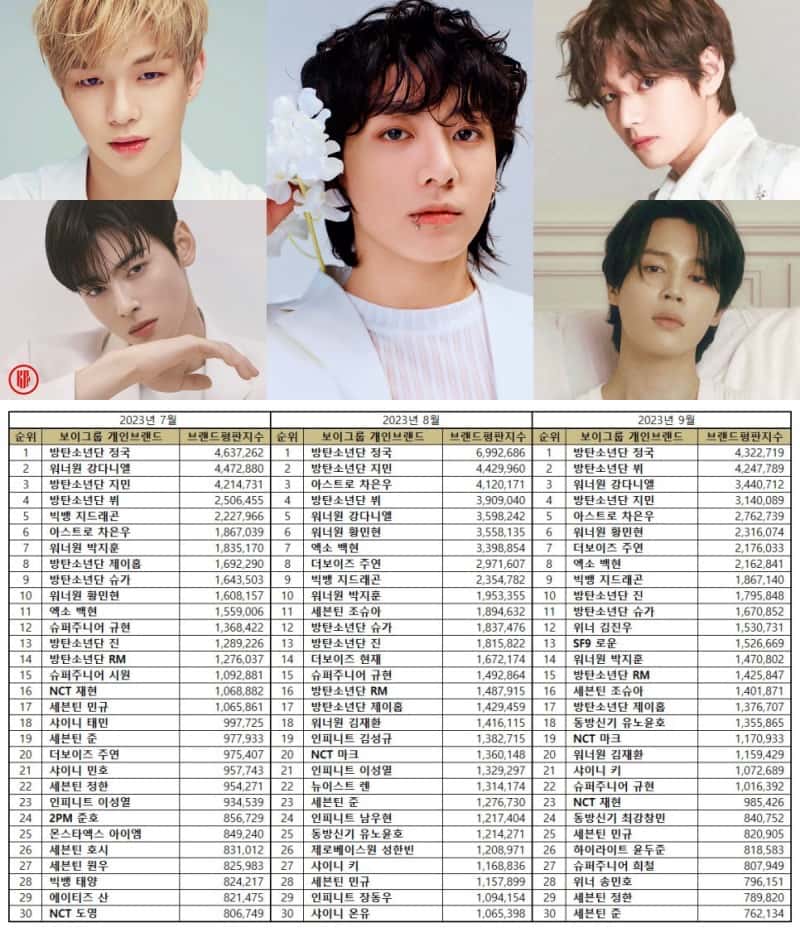 Most popular Kpop boy group members in July – September 2023 | Brikorea.