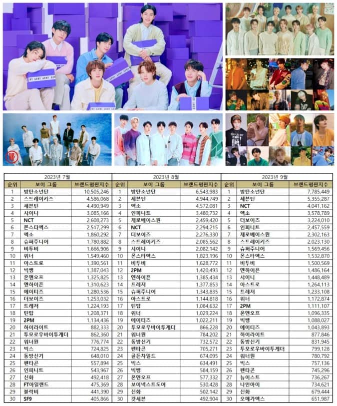 Most popular Kpop boy groups in July - September 2023 | Brikorea