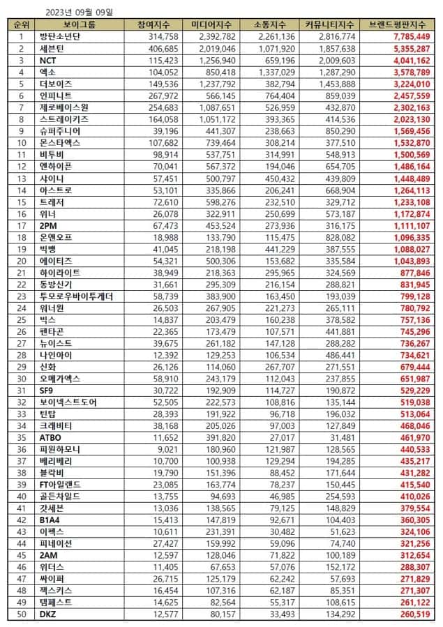 September 2023 Top Kpop Boy Group Brand Reputation Rankings. | Brikorea