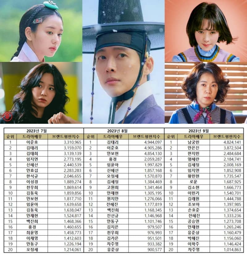 Popular Korean drama actors and actresses from July to September 2023. | Brikorea.