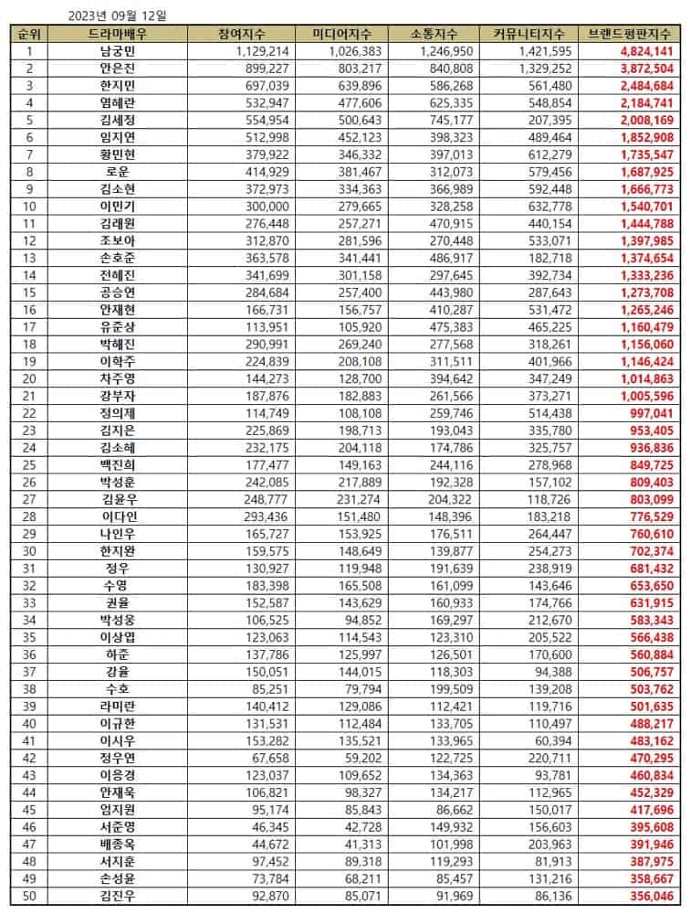 Top 50 Korean Drama Actor Brand Reputation Rankings in September 2023. | Brikorea.