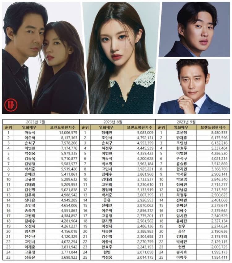  Popular Korean movie actors and actresses in July, August, and September 2023 | Brikorea.