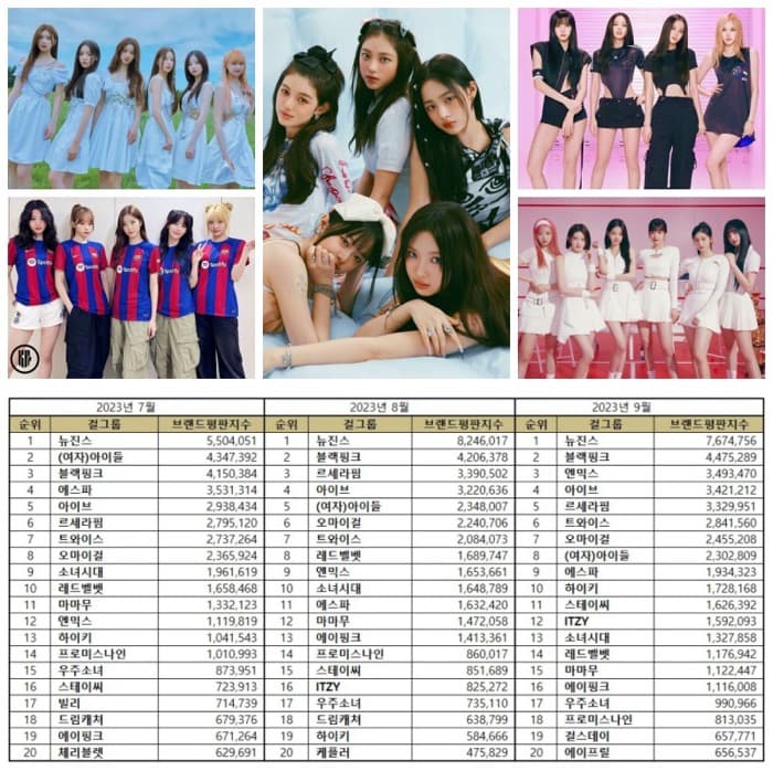 Most popular Kpop girl groups in September 2023. | Brikorea.