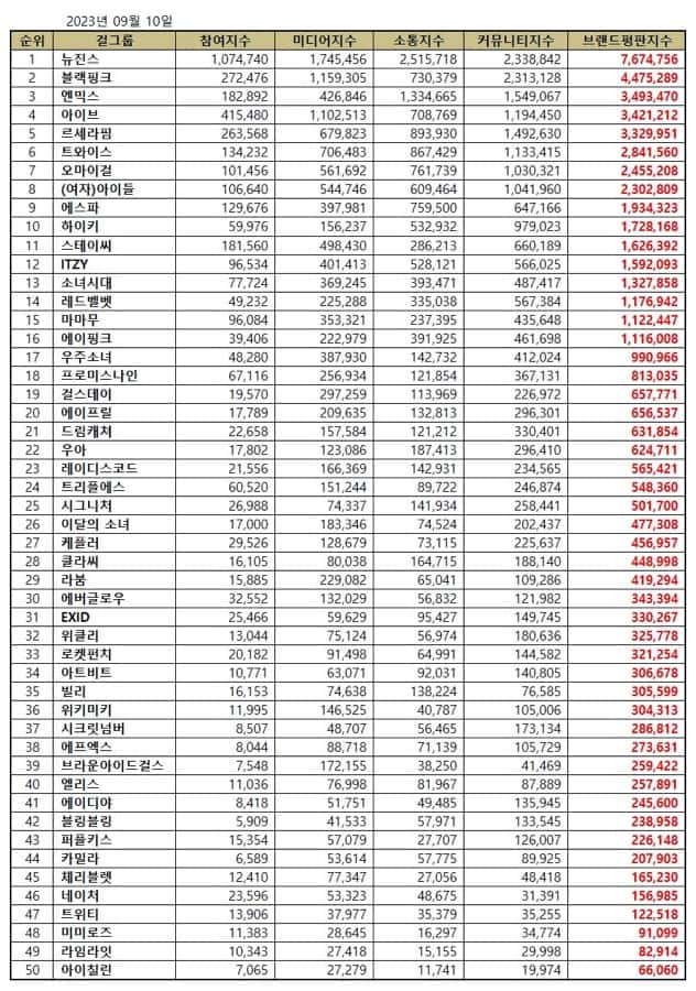 September 2023 Top Kpop Girl Group Brand Reputation Rankings. | Brikorea.