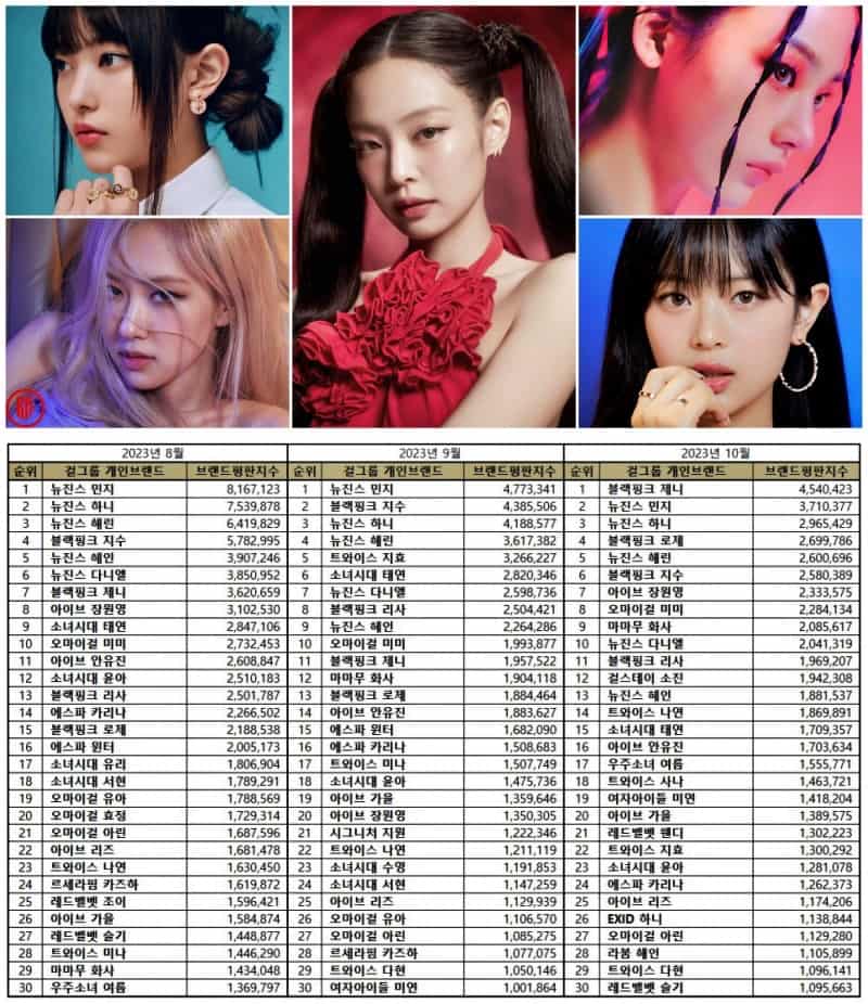 October 2023 Top Individual Kpop Girl Group Member Brand Reputation Rankings: 1st BLACKPINK Jennie