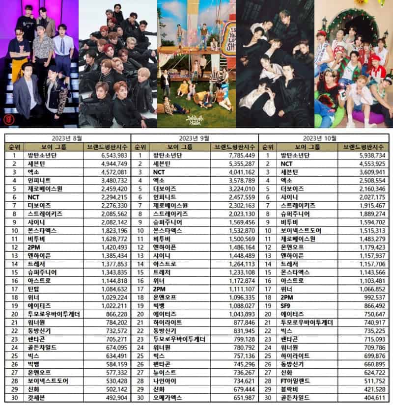 BTS, NCT, and SEVENTEEN Lead October Top 50 Kpop Boy Group Brand Reputation Rankings