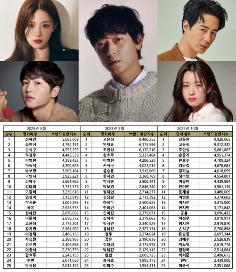 Most popular Korean movie actors and actresses in August, September, and October 2023 | Brikorea.