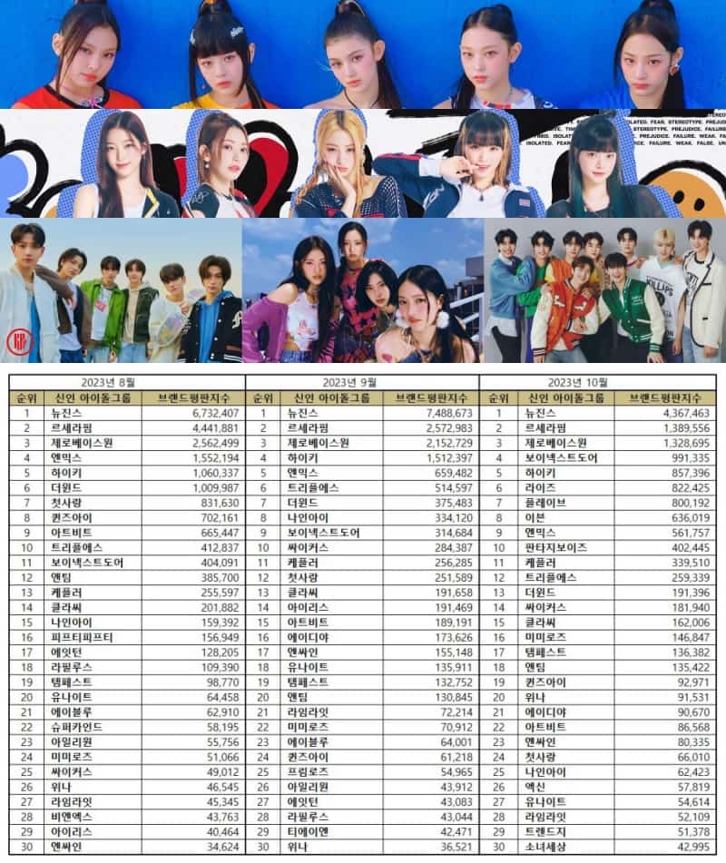 Most popular rookie Kpop idol groups in August - October 2023 | Kpoppost.