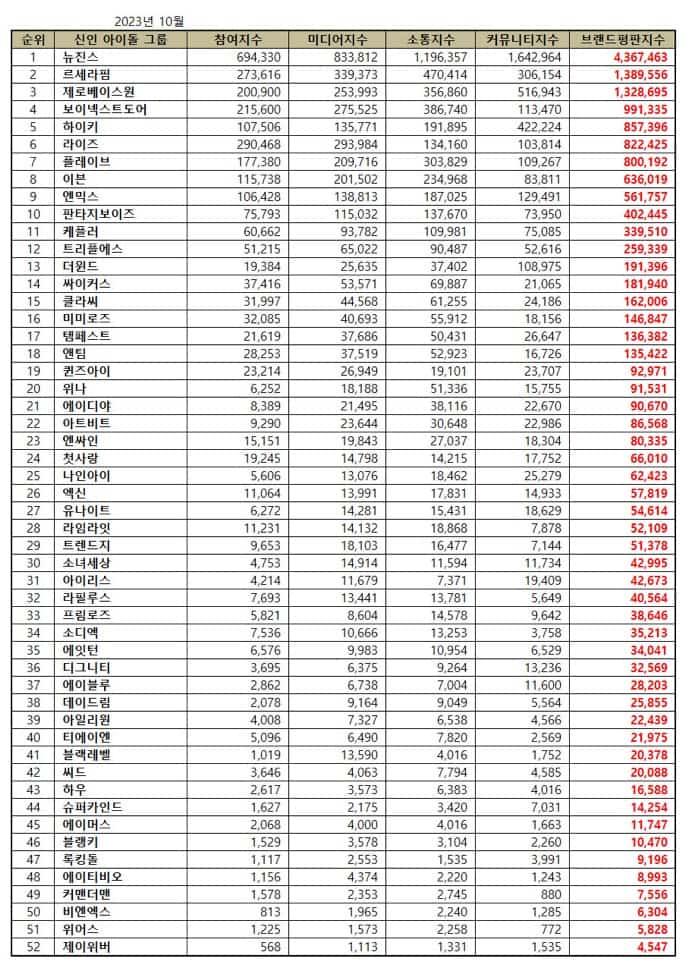 NewJeans continues to lead the rookie Kpop idol group brand reputation rankings in October 2023 | Kpoppost