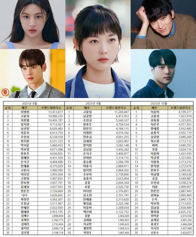 Korean actor brand reputation rankings in August - October 2023. | Brikorea.