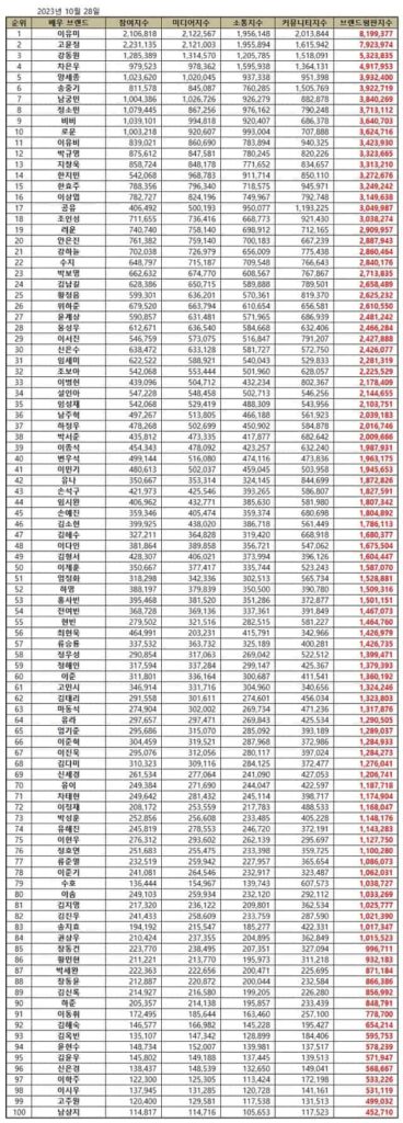 Top 100 Korean Actor Brand Reputation Rankings in October 2023