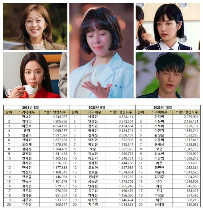 Most popular Korean drama actors and actresses in August – October 2023 | Kpoppost