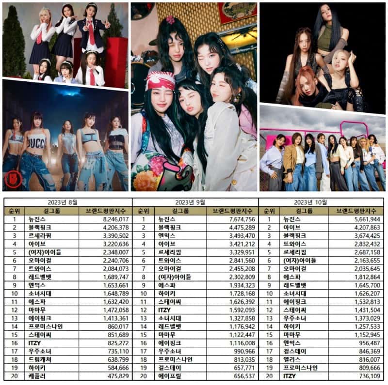 Most popular Kpop girl groups in August - October 2023. | Brikorea.
