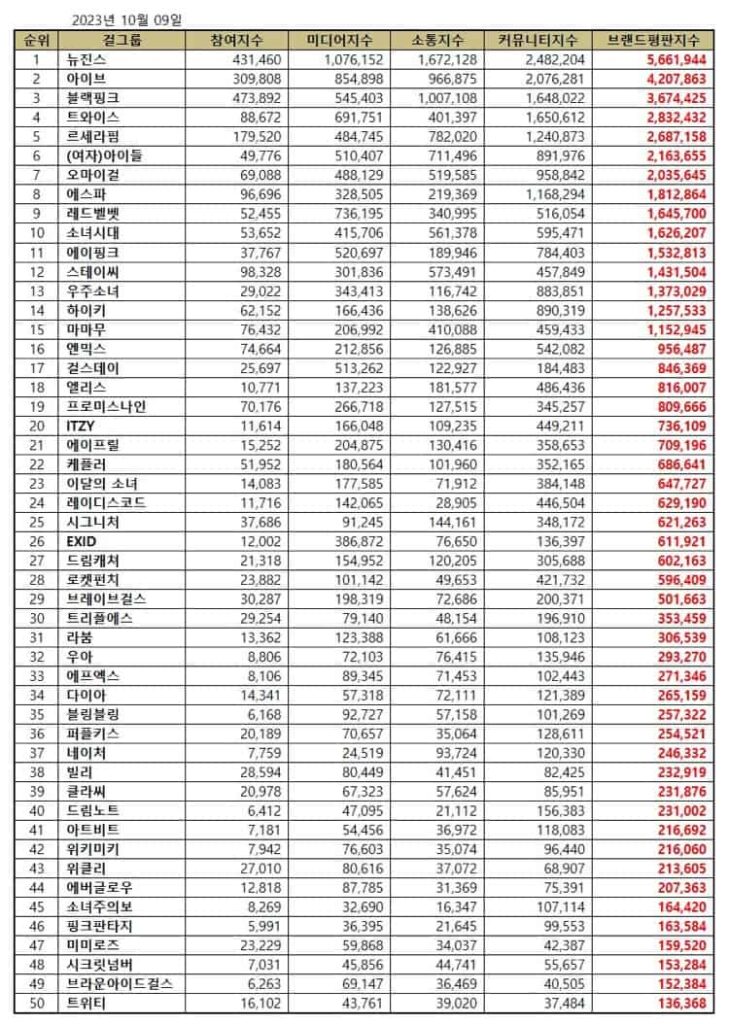 The top 50 popular Kpop girl groups in October 2023. | Brikorea