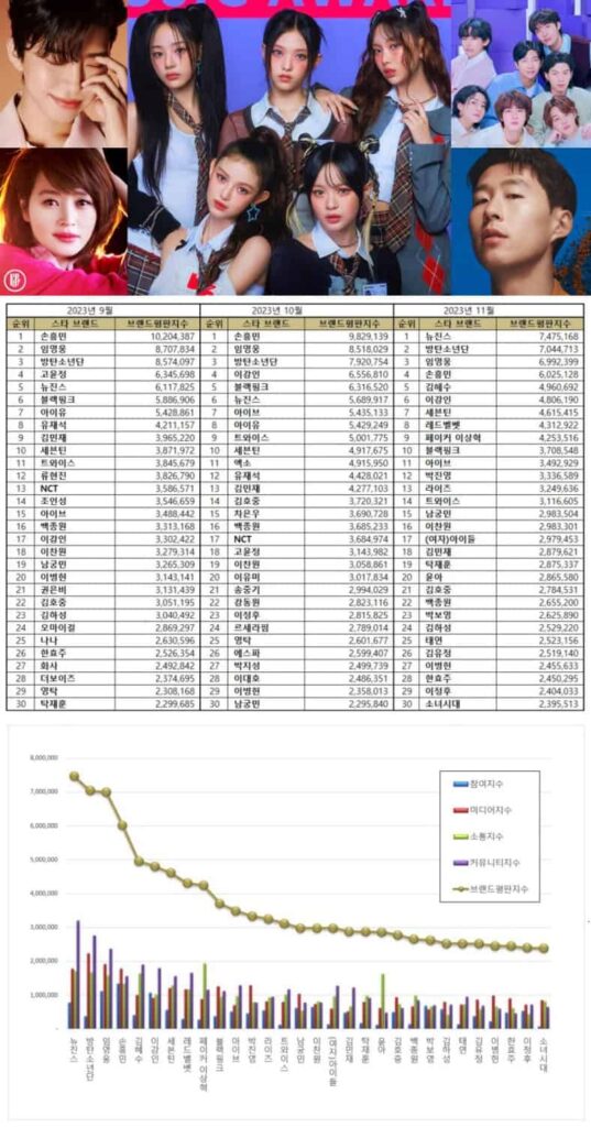 Most popular Korean stars in September, October, and November 2023 | Brikorea