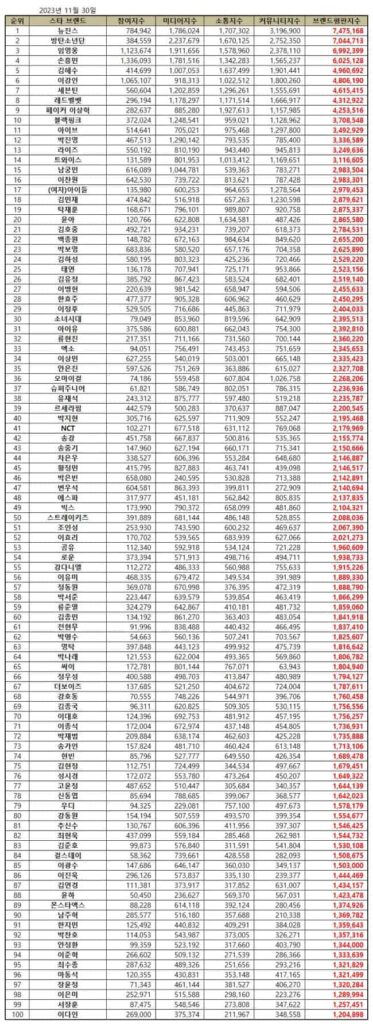 Korean Star Brand Reputation Rankings in November 2023 | Brikorea
