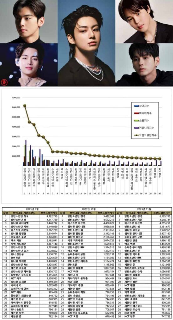 Most popular individual Kpop male idol brand rankings in September - November 2023 | Brikorea