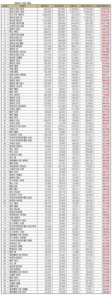 TOP 100 Kpop Boy Group Member Brand Reputation Rankings in November 2023 | Brikorea