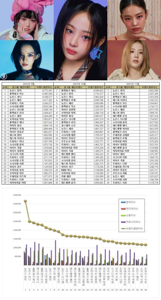 30 most popular individual Kpop female idol brand reputation rankings in September – November 2023 | Brikorea