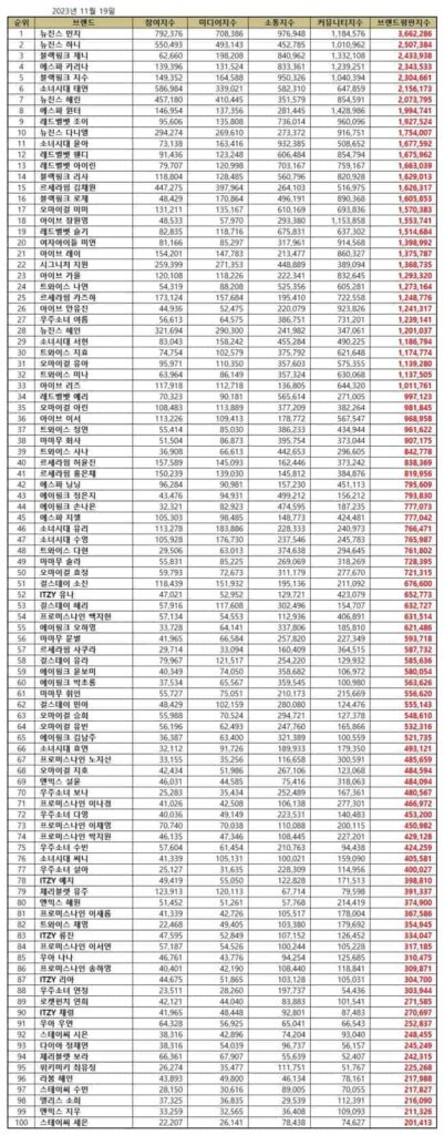 TOP 100 Kpop Girl Group Member Brand Reputation Rankings in November 2023 | Brikorea