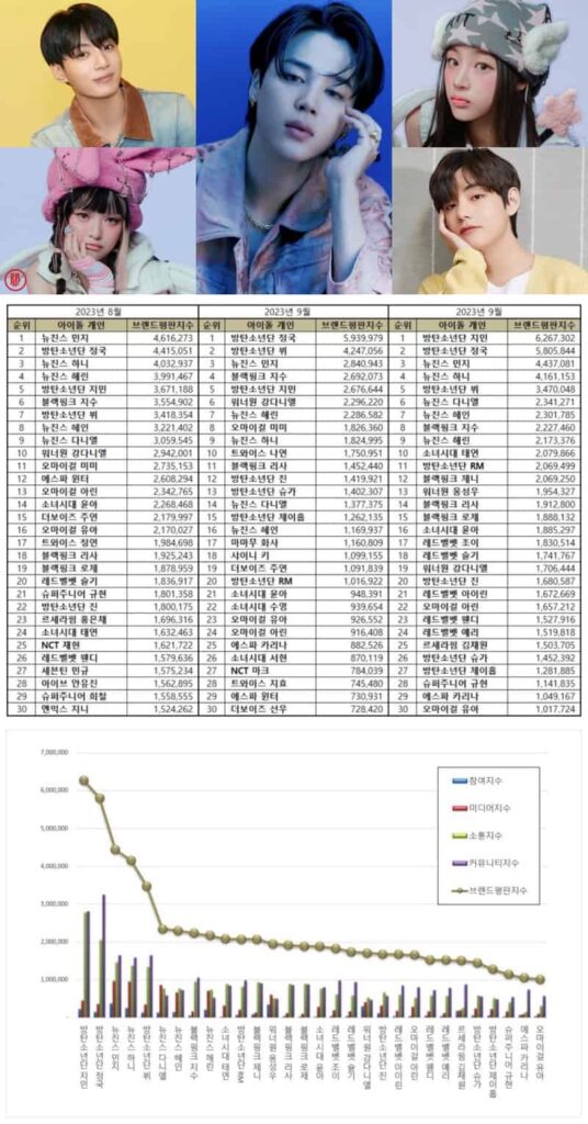 Most popular male and female Kpop idols in September - November 2023. | Brikorea.