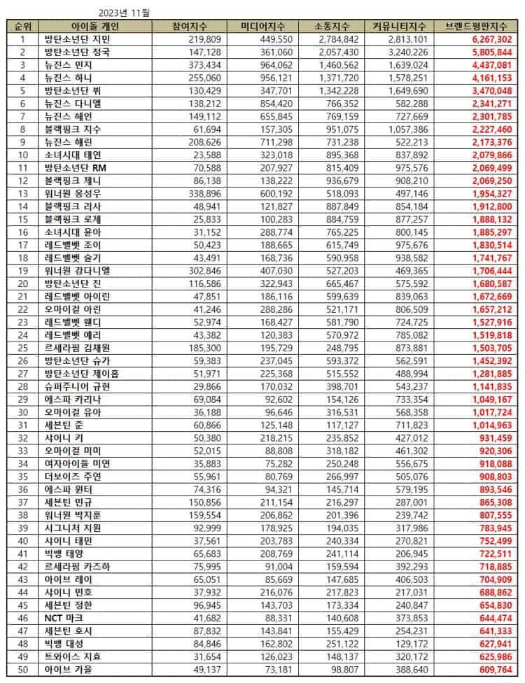 TOP 50 Individual Kpop Idol Brand Reputation Rankings in November 2023