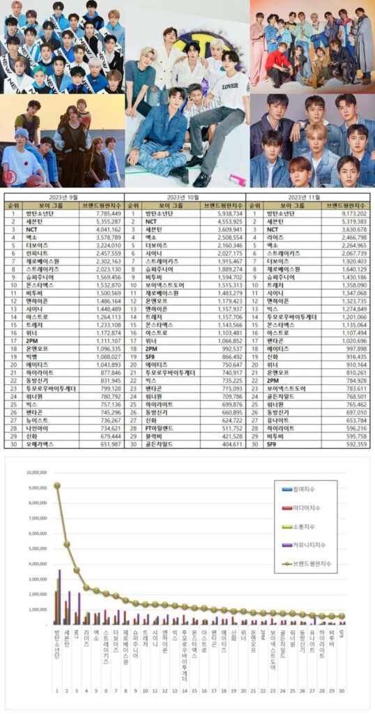 Most popular Kpop male idol groups in November 2023. | Brikorea
