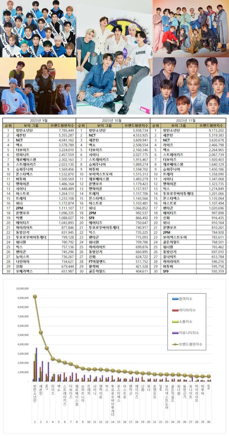 TOP 50 Kpop Boy Group Brand Reputation Rankings in November 2023 KPOPPOST
