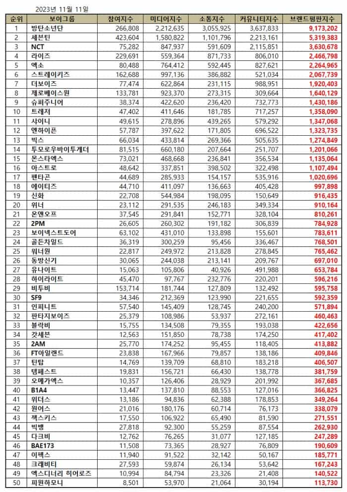 November 2023 Popular Kpop male idol groups. | Brikorea