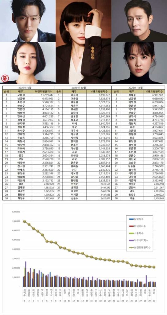 Most popular Korean actors in September - November 2023 | Brikorea