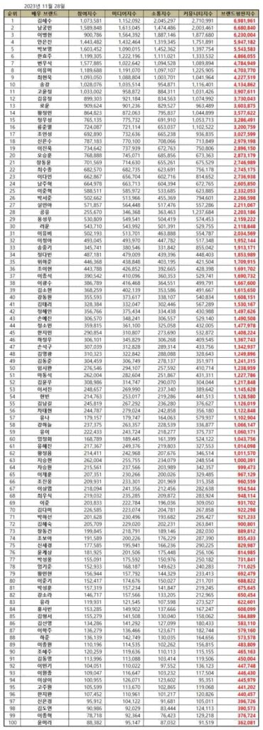 Top 100 Korean Actor Brand Reputation Rankings in November 2023 | Brikorea.