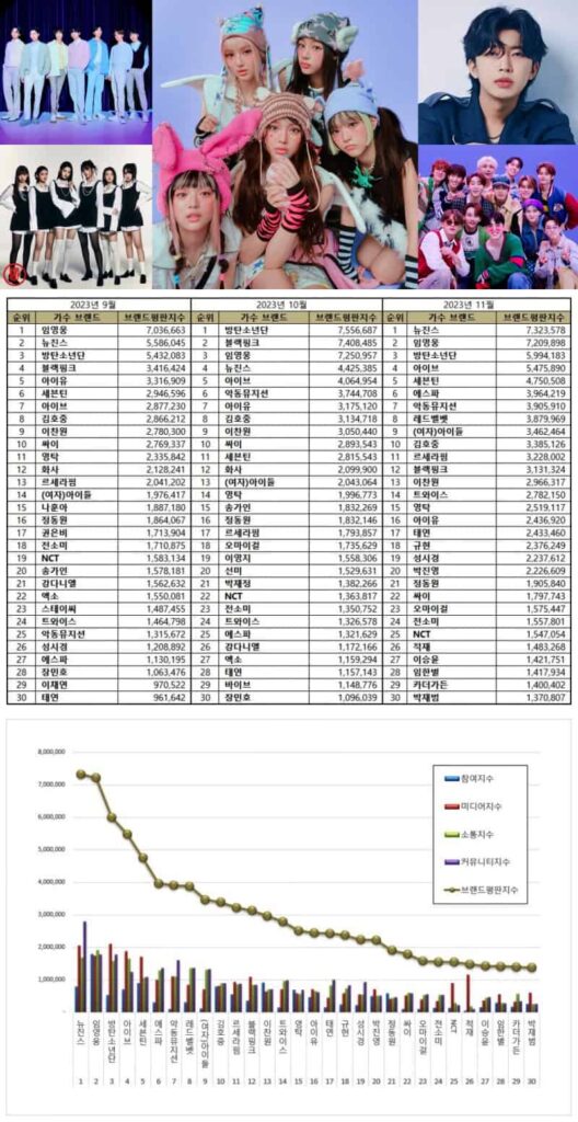 Most popular Korean singers in September, October, and November 2023. | Brikorea.