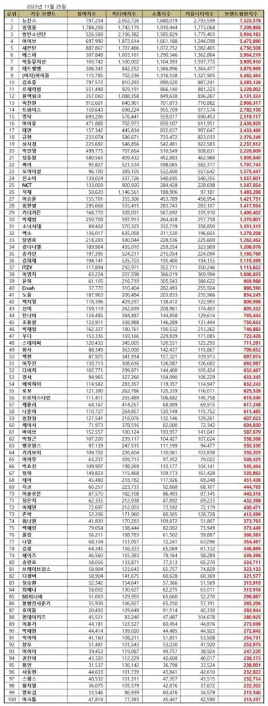 Top 100 Korean singer brand reputation rankings in November 2023. | Brikorea.