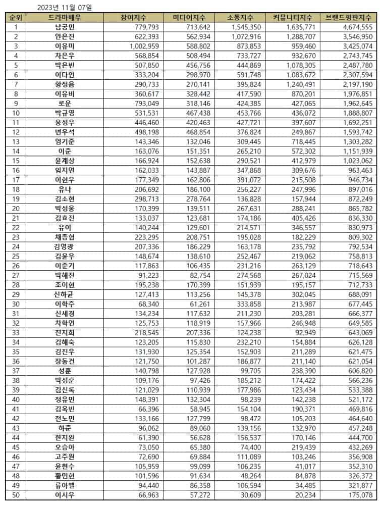 Top Korean drama actor and actress brand reputation rankings in November 2023 | Brikorea.