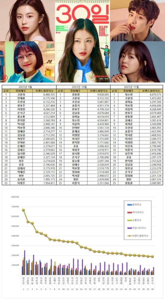 Actress Jung So Min Leads the November 2023 Korean Movie Star Brand Reputation Rankings