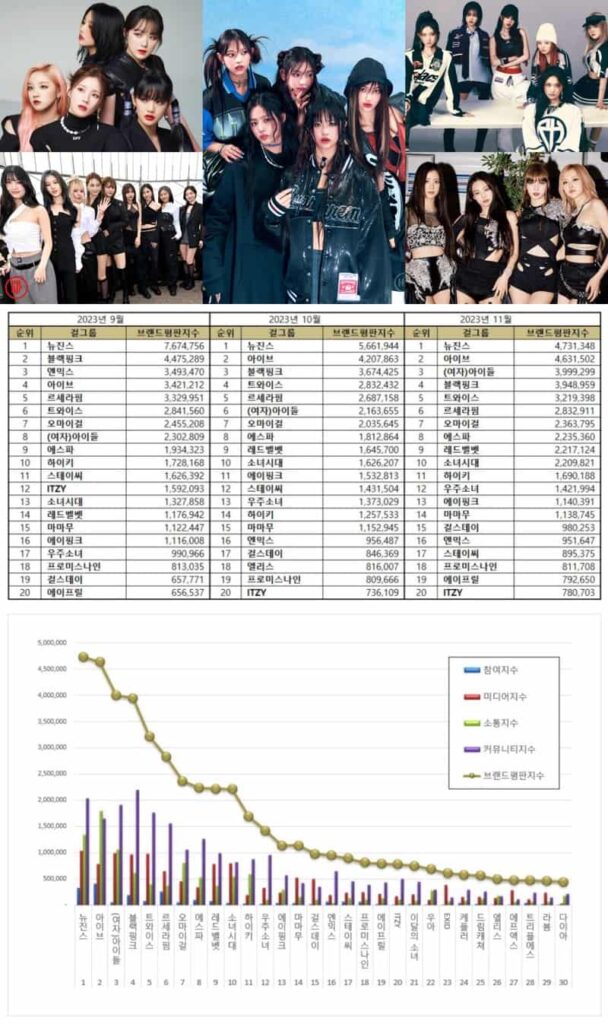 Most popular Kpop female idol groups in November 2023. | Brikorea