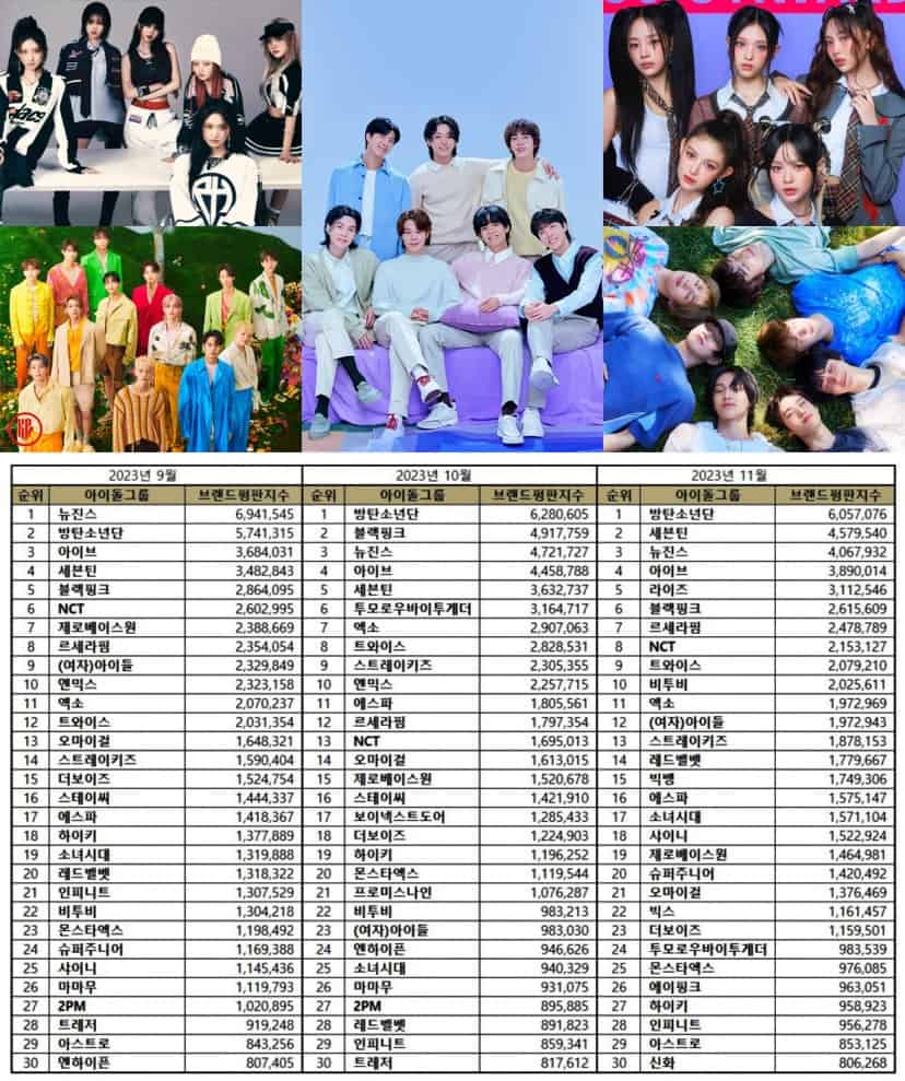 Most popular Kpop idol groups in September - November 2023 | Brikorea.