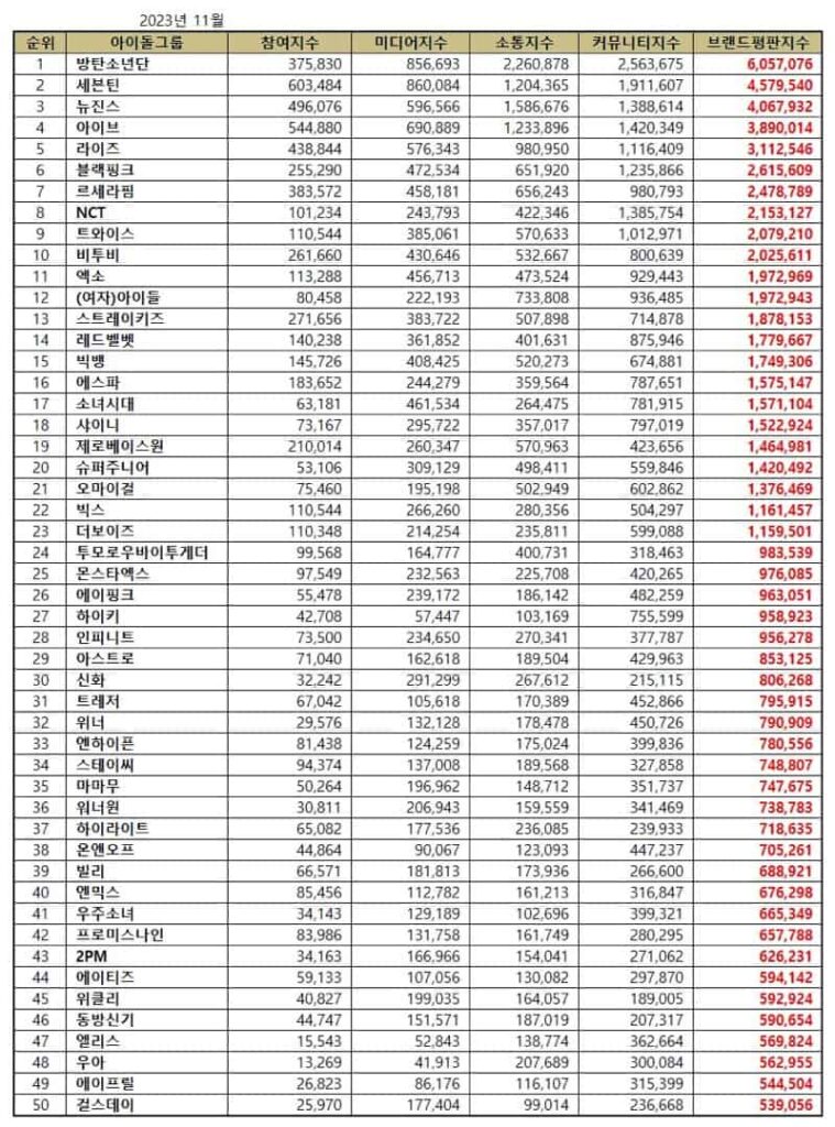 Top 50 Kpop idol group brand reputation rankings in November 2023 | Brikorea.