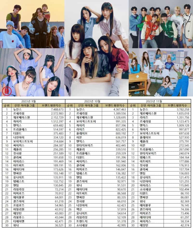 TOP 52 Rookie Idol Group Brand Reputation Rankings in November 2023