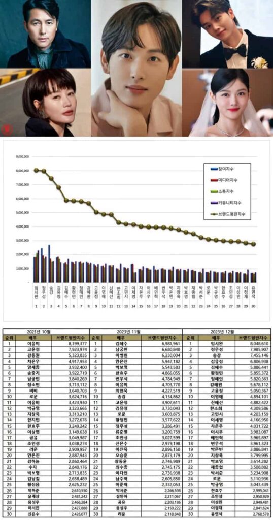 Most popular Korean actors in October – December 2023 | Brikorea