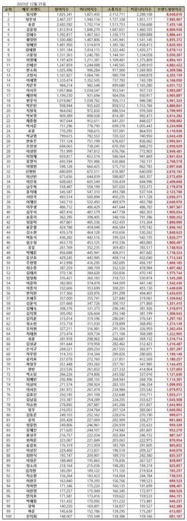 Top 100 Korean Actor Brand Reputation Rankings in December 2023 | Brikorea.