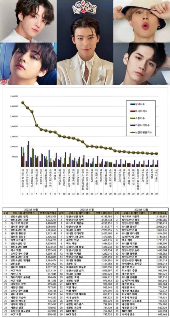 30 most popular individual Kpop male idol brand rankings in October – December 2023 | Brikorea