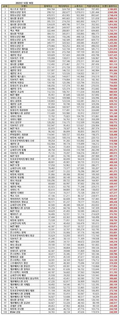 TOP 100 Kpop Boy Group Member Brand Reputation Rankings in December 2023 | Brikorea