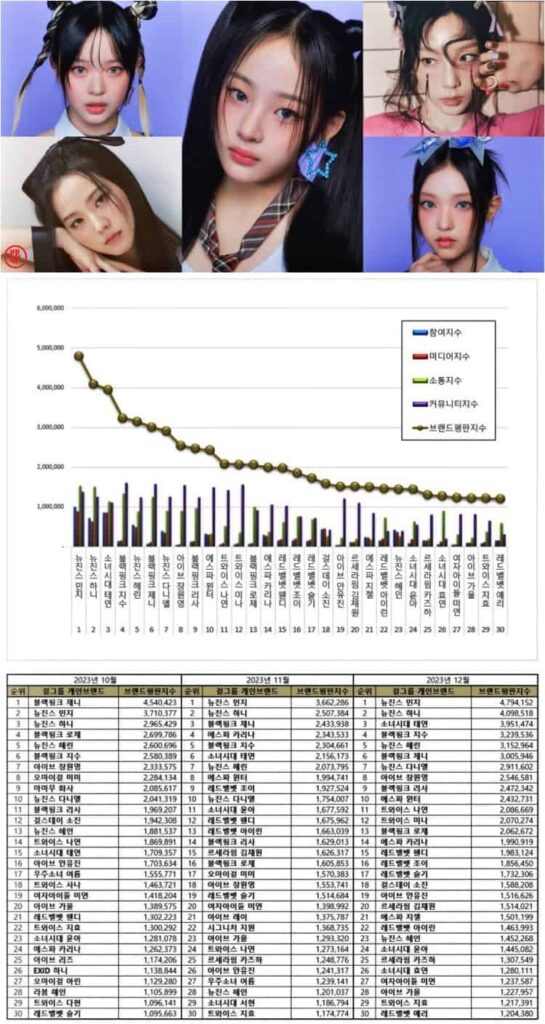 Caption: Most popular Kpop female idols in October – December 2023 | Brikorea