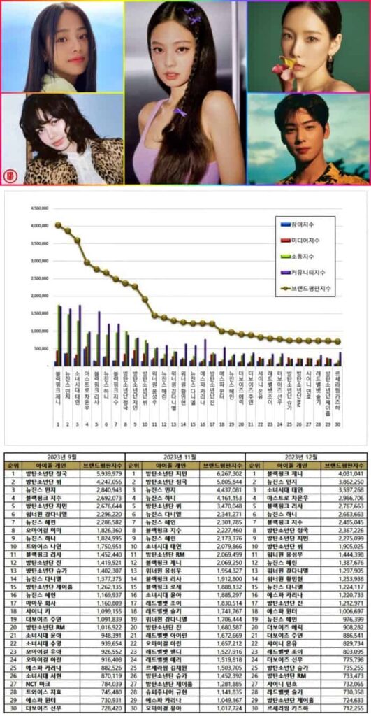 Popular individual Kpop idols in September, November, and December 2023 | Brikorea